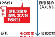 五輪本大会400億円も談合か　組織委「テスト落札企業に原則委託」