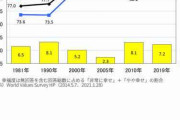 日本人女性　幸福度91% 世界一だった?男84%