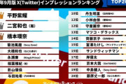 【日向坂46】X（Twitter）で影響力があるタレントランキングに現役メンバー2人がランクイン！！！