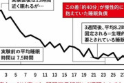 【悲報】40分の寝不足で脳が負ったダメージ、回復するのに3週間かかる
