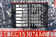 【2/13】東京都で新たに1万3074人の感染確認　新型コロナウイルス