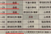 【画像】日本の年代ごとの死因ランキングが闇深すぎると話題にｗｗｗｗ
