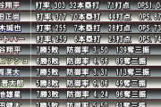 【朗報】ヌートバー、筒香どころか鈴木誠也レベルの打者だった