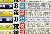 阪神オリックス日本シリーズ ほとんどの解説者が4勝3敗で第7戦まで行くと予想
