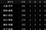 中日野手陣、打率だけ見ると強そう