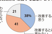 むしろ縁を切りたい　～　【毎日新聞】 日韓関係「改善すると思わない」41％　毎日新聞世論調査