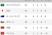 【速報】サッカー日本代表、カタールW杯抽選「ポット3」に決定ｗｗｗｗｗ