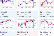 【相場】まもなく日本市場クローズ　ドル円は144円手前　仮想通貨上昇中