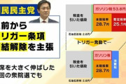 【速報】ガソリン税、11月1日廃止を目指す方向で一致ｷﾀ━(ﾟ∀ﾟ)━!