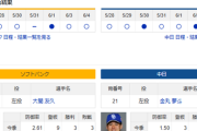 【ドラゴンズ実況】 6/5 中日 vs ソフトバンク（みずほPayPay）18:00~　先発：金丸【中継:TOKYO MX2、スポーツライブ＋他】
