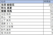 ファン401人が選んだ！推している乃木坂46メンバーランキングがこちら・・・