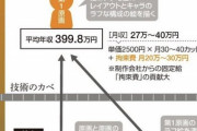 【画像】ベテランアニメーターの「平均年収」、なんと574.9万円もあったｗｗｗｗｗｗ