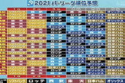 恒例の解説者パ・リーグ順位予想！（プロ野球ニュース）