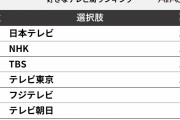 「好きなテレビ局」ランキング！2位「NHK」を抑えた1位は？最下位はテレビ朝日 |  何でテレ朝はこんなに低いの？