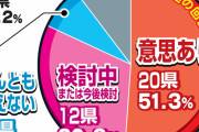 高校野球　地方大会　緊急解除39県中20が「開催意思あり」