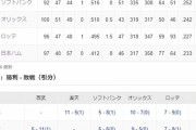 パリーグ、もうむちゃくちゃ…