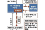 【悪質】フジテレビ系列局「ＮＳＴ新潟総合テレビ」11億円の所得隠し指摘 CM架空発注などの裏金や接待費に