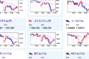 【為替相場】週明け為替相場は米債利回り低下でやや円高気味　ただし1ドル147円台は維持　金、仮想通貨強い