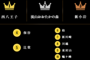 「本当に住みやすい街大賞2023」関東ランキングが発表ｷﾀ━━━━(ﾟ∀ﾟ)━━━━!!