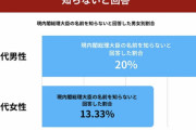 ここにいる人って現内閣総理大臣の名前知ってる？ |  岸田までは分かる