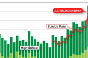 海外「悲報、日本の子供の自殺率が過去最大になる」