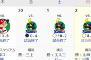 横浜DeNAベイスターズ5月全勝ｗｗｗｗｗｗｗｗ