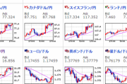 【為替相場】１ドル１１１円目前で一旦円高に調整　１ドル１１０．５円付近