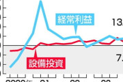 【法人企業統計】4-6月経常益、過去最大　35兆円超、6四半期連続増