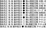 【王座戦 挑戦者決定戦】<藤井聡太名人ー豊島将之九段>対局は4日、9時から