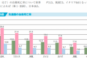 主要先進国（G7)の中で日本の自殺率が高い理由と自殺対策について