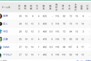 【朗報】横浜DeNAベイスターズ、2位と1ゲーム差！