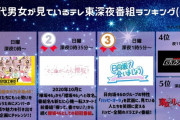 10代男女が見てるテレ東深夜番組ランキングがただの日曜深夜ｗｗｗ【乃木坂46】