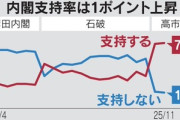 高市内閣の支持率75%で横ばい 自民党の支持率は41%に上昇｢人柄が信頼できる｣｢指導力がある｣