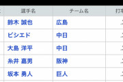 【朗報】鈴木誠也(25)、初タイトル獲得へ！「首位打者」「最高出塁率」ほぼ確定！