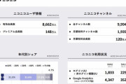 【悲報】ニコニコ動画、10代が5.5%しかいないシワシワ動画だった