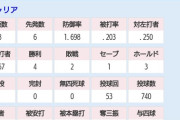 久保康友(44)、関西独立リーグで無双