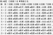 【順位戦A級】永瀬拓矢王座が藤井聡太竜王に勝利 永瀬王座は5-3、藤井竜王は6-2に
