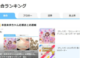 【悲報】デレマスのアフィブログ本田未央ちゃん応援まとめ速報、総合ランキング1位から129位まで落ちてしまう