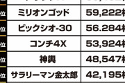【速報】パチスロ歴代出玉ランキング、発表される