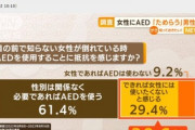 【調査】女性に“AED”　男性4割が「ためらう」