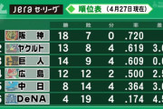 阪神と横浜、まだ１３ゲーム差しかないという事実