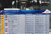【北京五輪ジャンプ女子ノーマルヒル】高梨沙羅メダルならず、2回目100メートルと伸ばすも4位