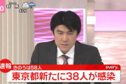 ◆速報◆東京都の新たな感染者38人、前週比9人減