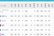 パ・リーグ 順位表 (10/7)