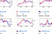 【相場】為替相場は特に方向感のない動き　日経平均は３７７円程下げて引け