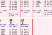 【悲報】阪神「ドラフトは大人しい性格の選手を取る。とにかく性格性格性格！」→結果……