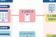 【すまん欠陥だ】インボイス制度、経済損失は年間4兆円、税収予想2500億円を1ヶ月で上回るコスト