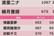 東方錦上京オンリーの人気投票結果が公開