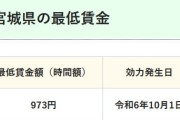 【悲報】宮城県の最低賃金「973円」……………………………徳島県は「980円」