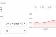 【緊急速報】ドル/円が123円ｗｗｗｗｗｗｗｗｗｗｗｗｗｗｗｗｗ